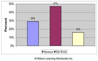 Percent of sales performance predicted by sales management skills